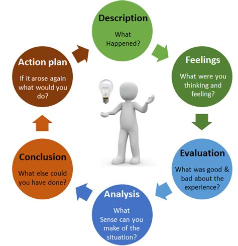 Gibbs' reflective cycle (Adapted from Gibbs, 1988). | Download Scientific Diagram