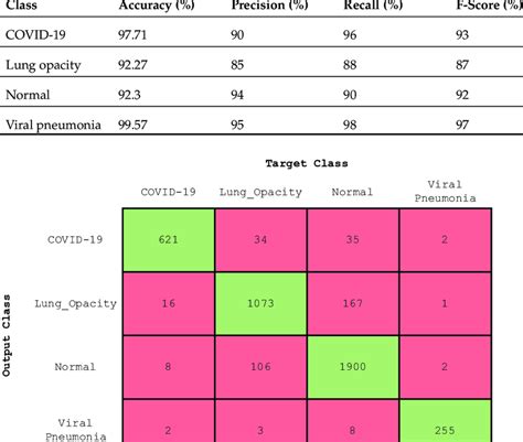 Evaluation values of the trained CNN model (four-class classification ...