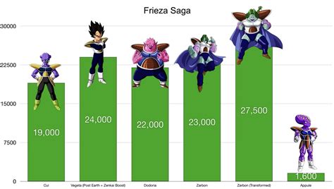 #Frieza Saga | Dragon ball z, Frieza, Dragon ball