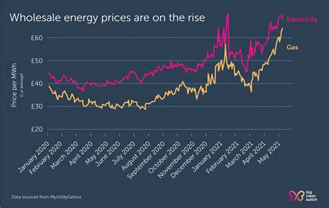 High energy prices: what's causing them, and what should you do about them? - Big Clean Switch