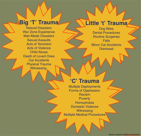 Categories of Trauma - Somatic Center