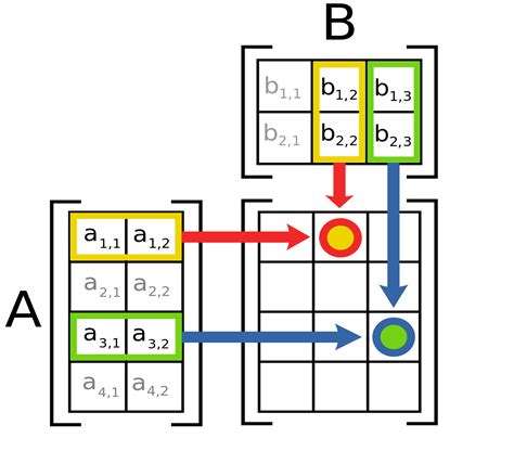 File:Matrix multiplication diagram 2.svg - Wikimedia Commons