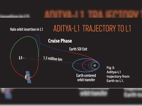 ISRO shares Aditya-L1 solar mission details | Zee Business