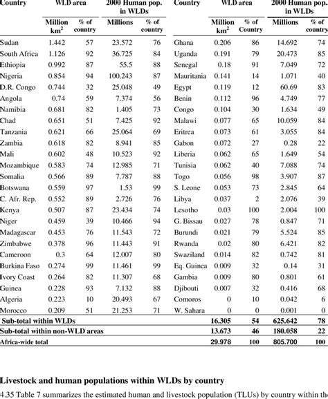 List of African countries showing area and % cover of water-livestock ...