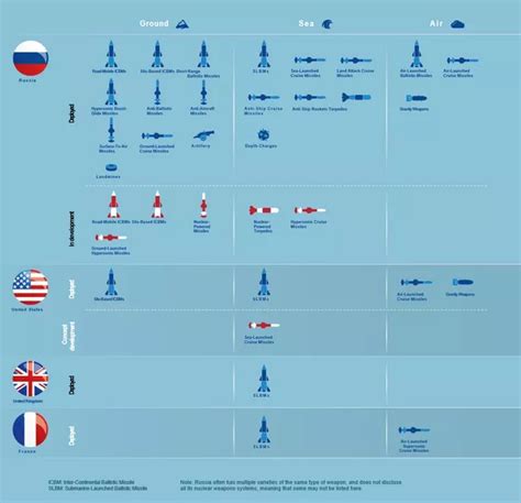 What nuclear weapons does the UK have and how do they compare to Russia ...