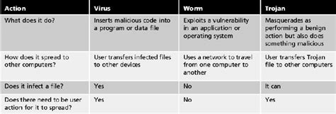 the difference between virus, worm, and trojan.... | Download Scientific Diagram