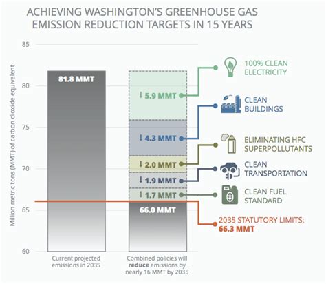 Inslee unveils emissions reduction agenda - NW Energy Coalition