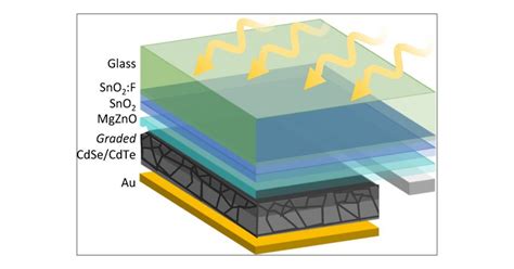 Advantages and limitations of cadmium telluride thin-film solar cells - Development Status of ...