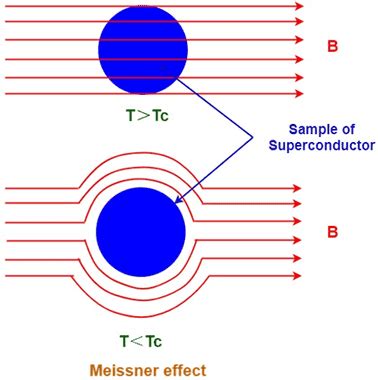 The superconductivity phenomenon - Electrical e-Library.com