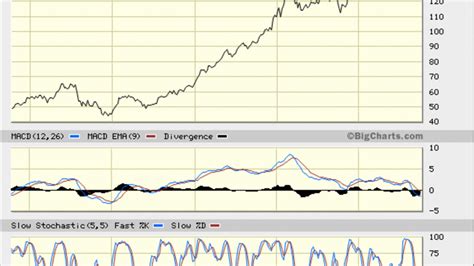 Technical Diagnosis of Thermo Fisher (TMO) Stock: Great After $130 - TheStreet