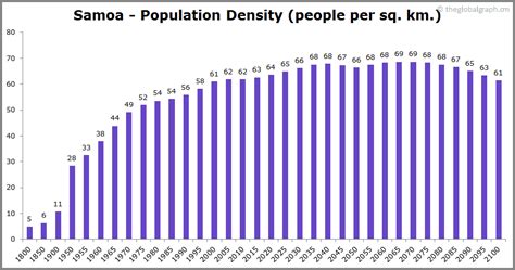 Samoa Population | 2021 | The Global Graph