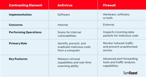 Firewall vs. Antivirus: What You Need to Know | SymQuest