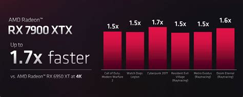 AMD's RX 7900 XTX is 10% slower on average versus RTX 4090 according to extrapolated preliminary ...