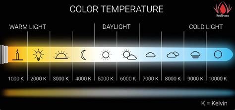 LED Light Color Temperature: 5 common misconceptions