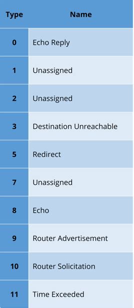 ICMP Explained and Packet Format – Learn Duty
