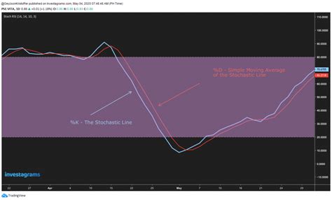 A Beginner’s Guide to Stochastic and Stochastic RSI - InvestaDaily