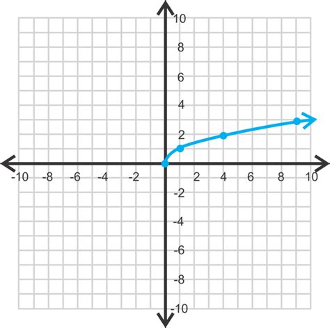 Graphing Square Root Functions | CK-12 Foundation