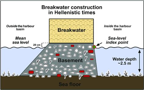 Breakwater construction in Hellenistic times (cf. Chapter 2). The... | Download Scientific Diagram