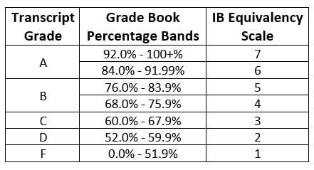 Ib Grade Scale