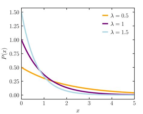 Exponential Distribution - Coding Ninjas CodeStudio