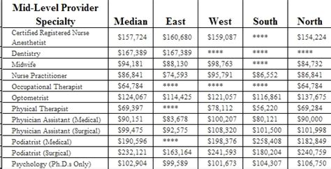 Salary of Allied Health Professionals | ShortWhiteCoats.com