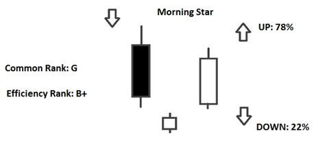 Morning Star Pattern - Reg Trading