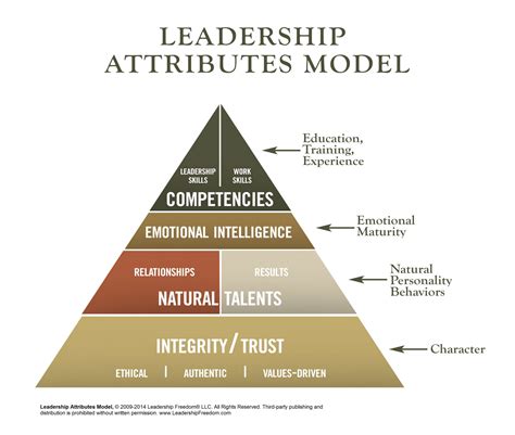 Leadership Attributes Model 201405 - Leading With Honor®