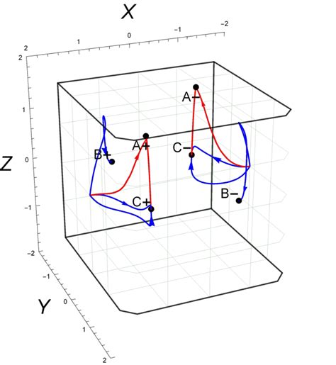 Phase space plot of Model II for n = 0, m = 1, δ = 3 | Download Scientific Diagram