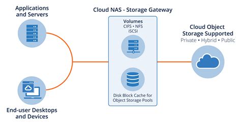 What is Cloud NAS (Network Attached Storage)? [2022 UPDATE] | Buurst