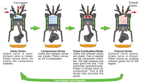 4 Stroke Engine Cycle