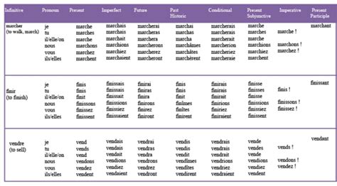 French Verb Conjugation Chart With English Translation Pdf - Chart Walls