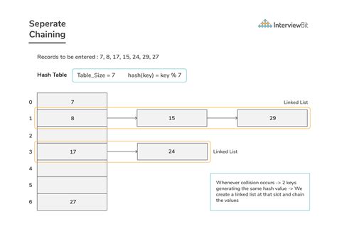 Hashing Techniques - InterviewBit