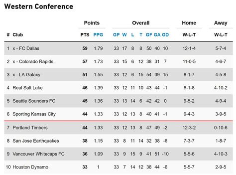 Major League Standings: Matchday 33 - Sounder At Heart