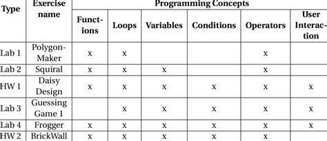 Programming exercises used in this study. | Download Scientific Diagram