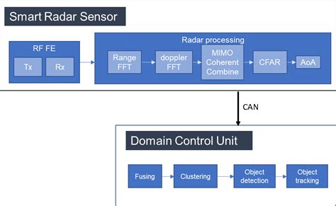 Radar Architecture: How to Connect Different Radar Sensors | Renesas