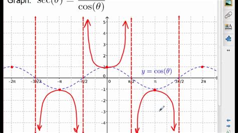 Trigonometry In Graph