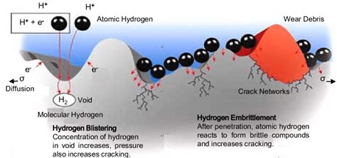 Schematic view of hydrogen embrittlement process [1]. | Download ...