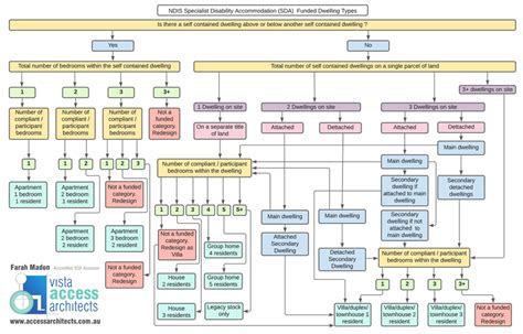 NDIS SDA Dwelling types- House vs Group Homes vs Villas vs Apartments ...