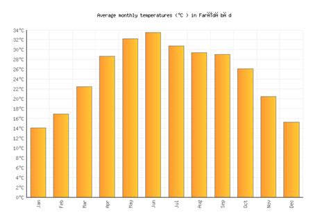 Farīdābād Weather in April 2025 | India Averages | Weather-2-Visit