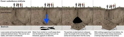 Once the overburden is exposed to the eroded area of bedrock, exactly ...