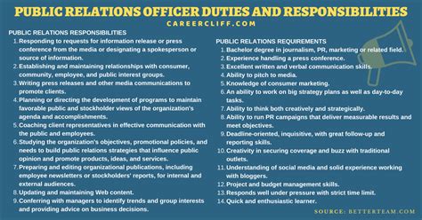 Public Relations Officer Duties, Salary, Responsibilities - CareerCliff