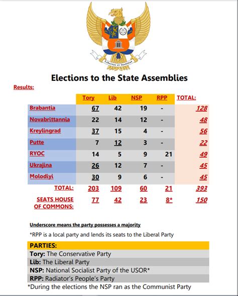 State Election Results