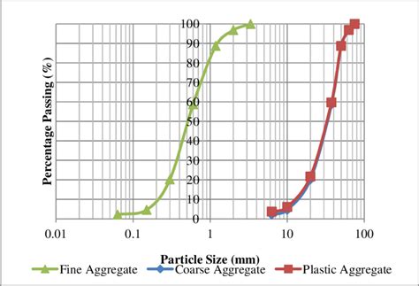 Particle size distribution curve | Download Scientific Diagram