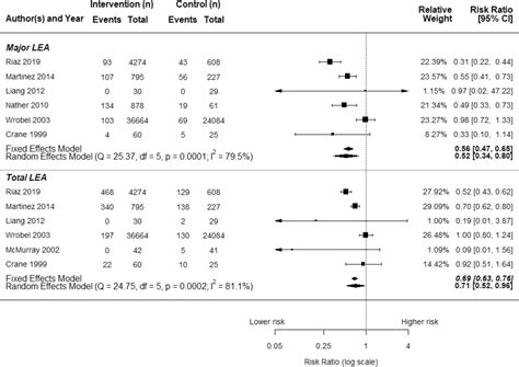 HEALTH SERVICE ORGANIZATION IMPACT ON LOWER EXTREMITY AMPUTATIONS IN ...