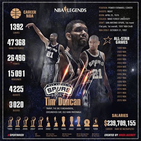 Sports infographics | Spurs basketball, Nba legends, San antonio spurs