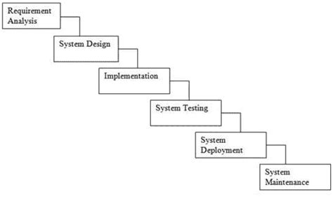 What is Waterfall Model in SDLC? Advantages and Disadvantages ...