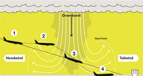 Wind Shear and Its Effects on Aviation