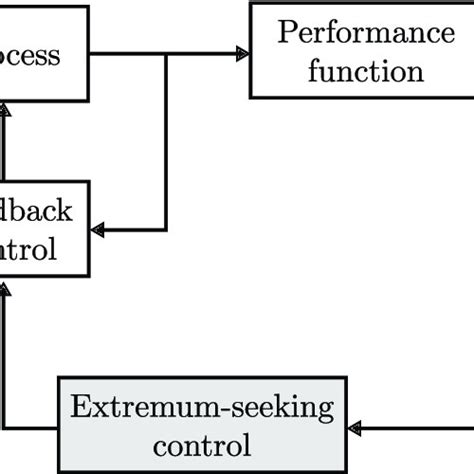 Generic schematic of an ESC control system. | Download Scientific Diagram