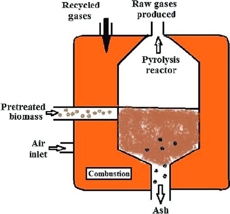 Mechanism of pyrolysis. | Download Scientific Diagram