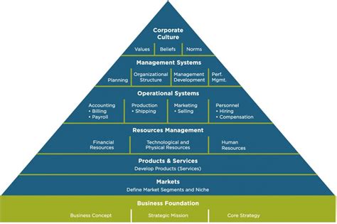 Pyramid of Organizational Development™ | Management Systems | Organization development ...